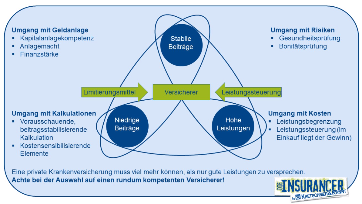 günstige PKV