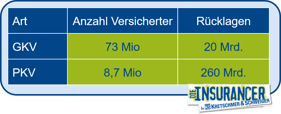 PKV-Beitrag im Alter senken 3 PKV-Beitrag im Alter senken 3