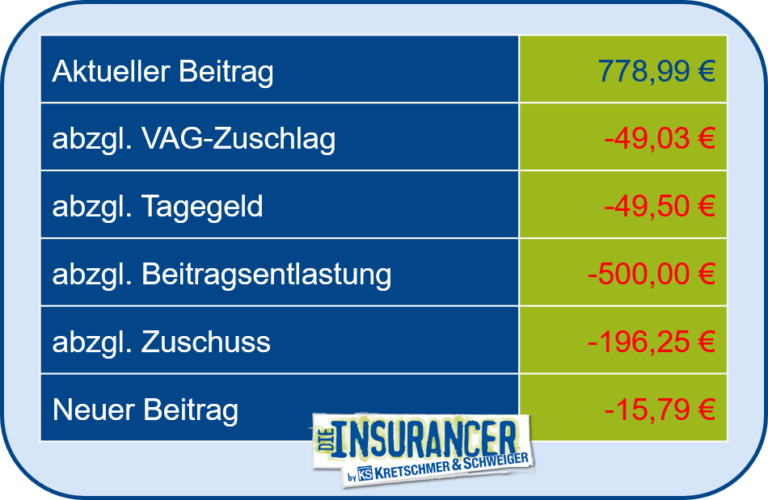 PKV-Beitrag im Alter senken - ganz leicht erklärt (2021)