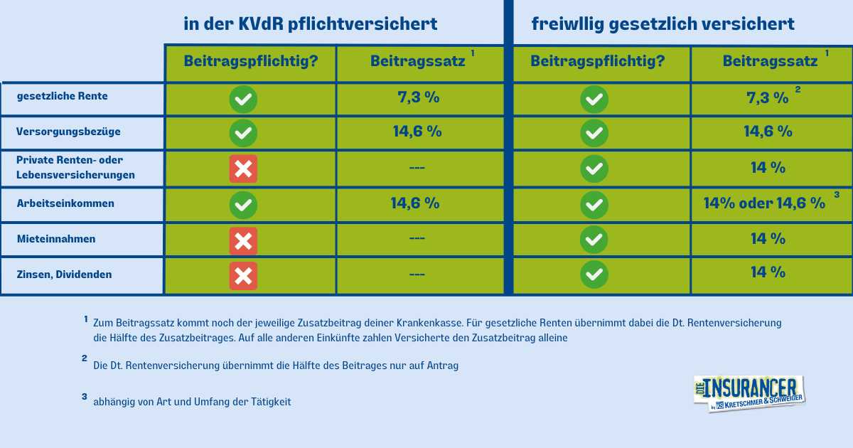 Krankenversicherung der Rentner