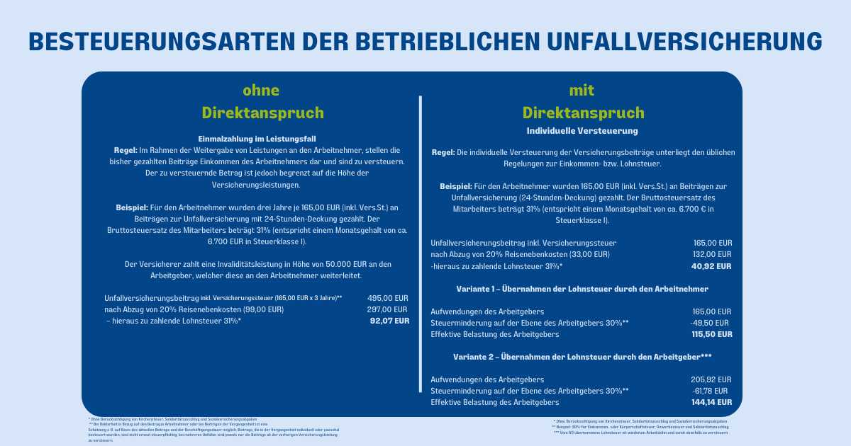 Unfallversicherung steuerlich absetzen