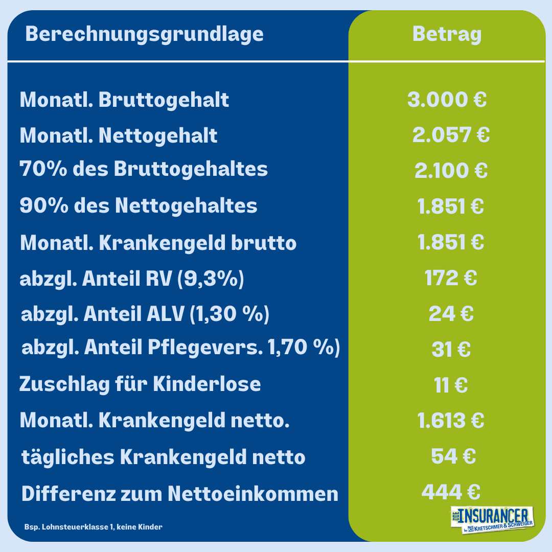 Krankentagegeld PKV