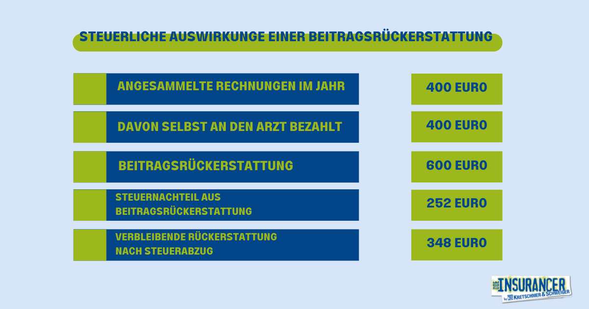 Beitragsrückerstattung PKV