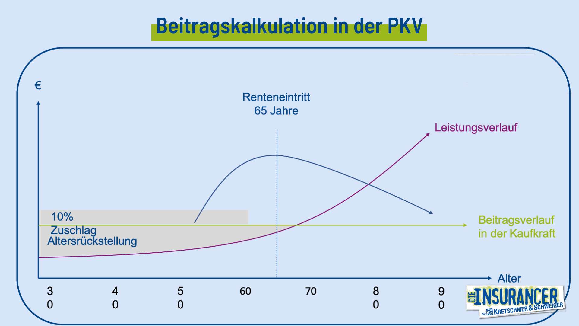 PKV Wechsel