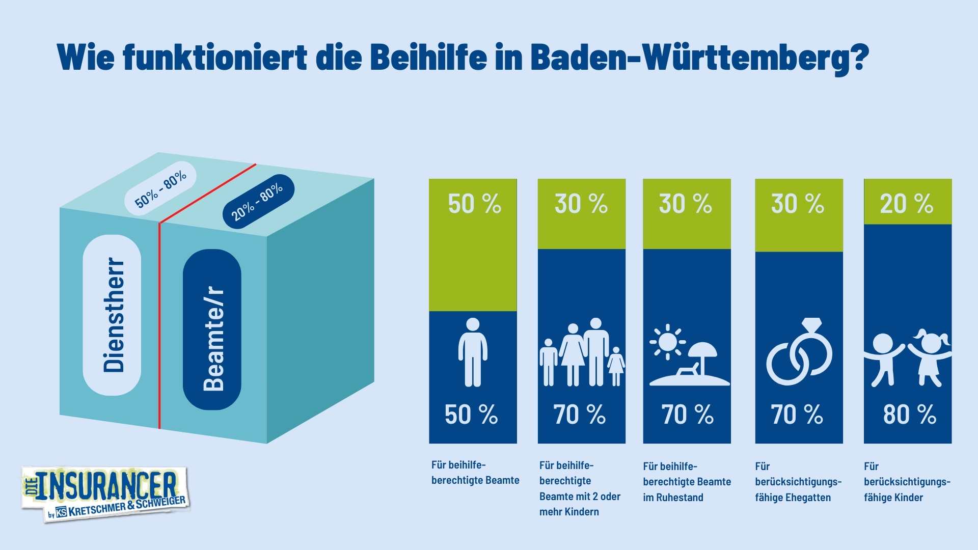 Krankenversicherung für Beamte in Baden-Württemberg